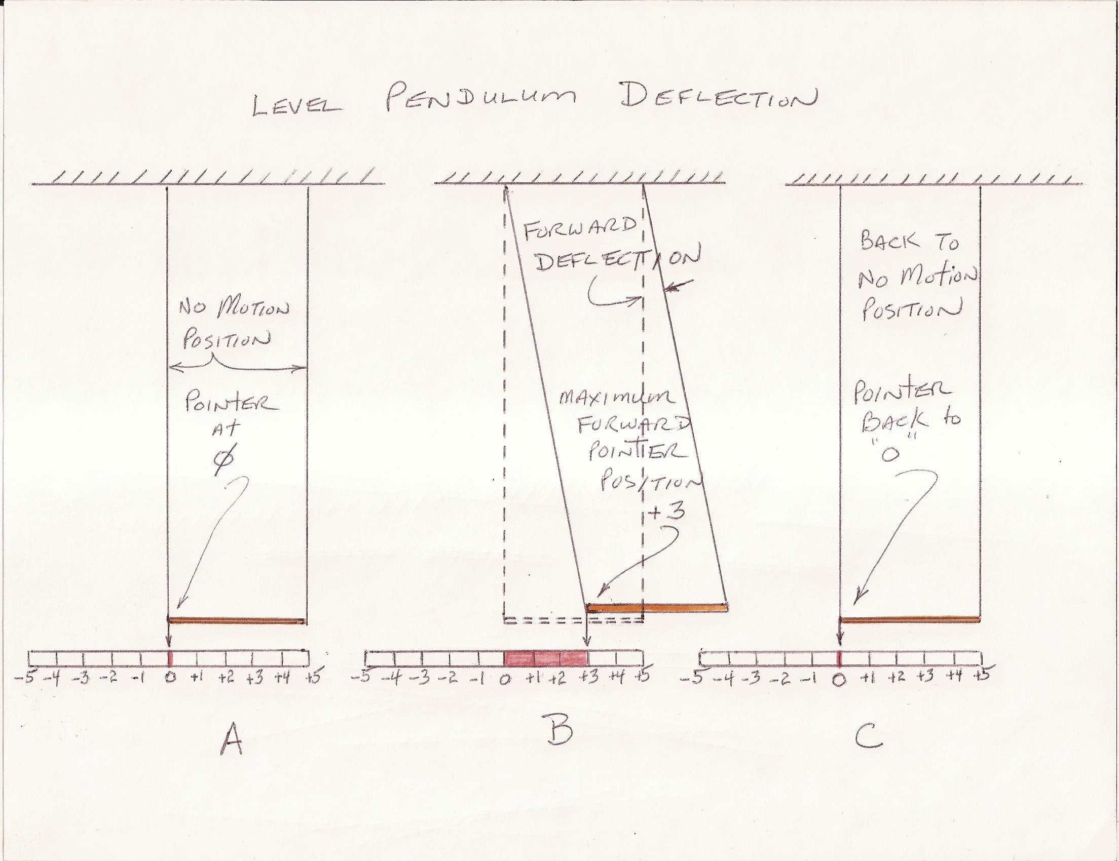 LevelPendulumStudyABC.jpg (239850 bytes)